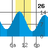 Point Lockwood tide chart for Tuesday, November 26, 2024