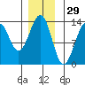 Point Lockwood tide chart for Friday, November 29, 2024