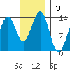 Point Lockwood tide chart for Sunday, November 3, 2024