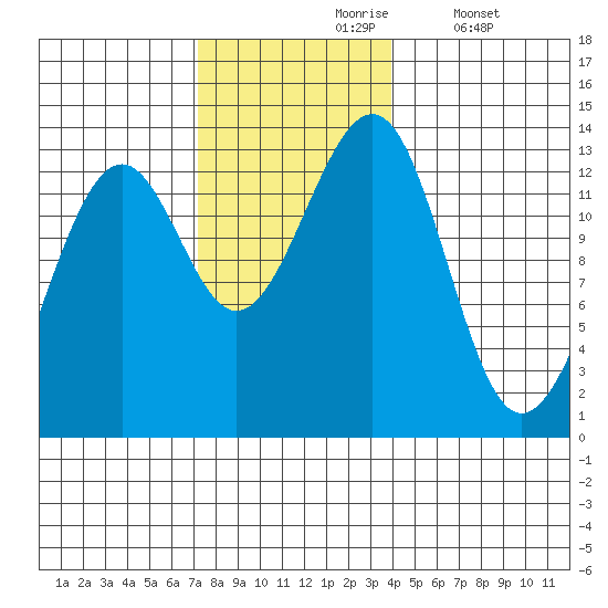 Point Lockwood tide chart for Wednesday, November 6, 2024