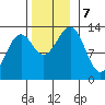 Point Lockwood tide chart for Thursday, November 7, 2024