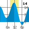 Point Lockwood tide chart for Saturday, December 14, 2024