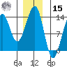 Point Lockwood tide chart for Sunday, December 15, 2024
