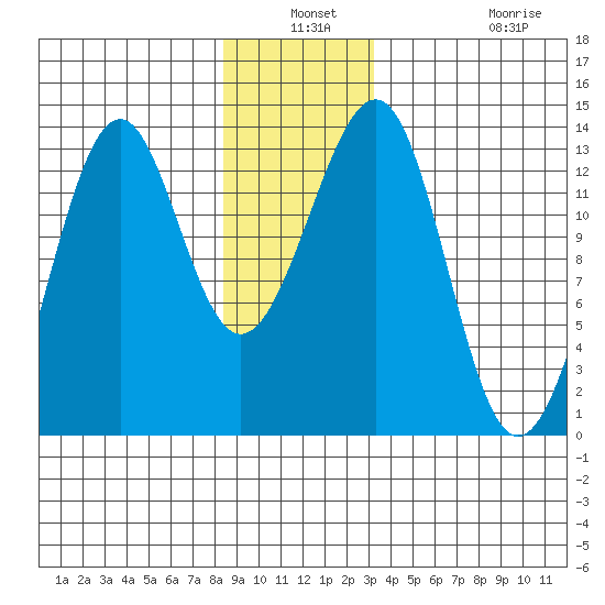 Point Lockwood tide chart for Thursday, December 19, 2024