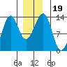 Point Lockwood tide chart for Thursday, December 19, 2024