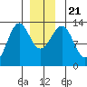 Point Lockwood tide chart for Saturday, December 21, 2024