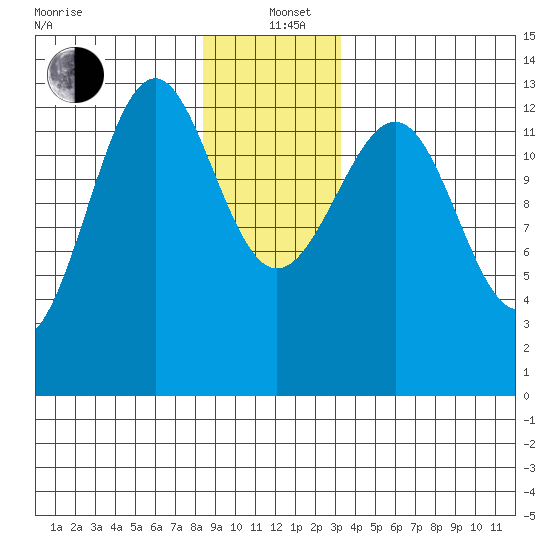 Point Lockwood tide chart for Sunday, December 22, 2024