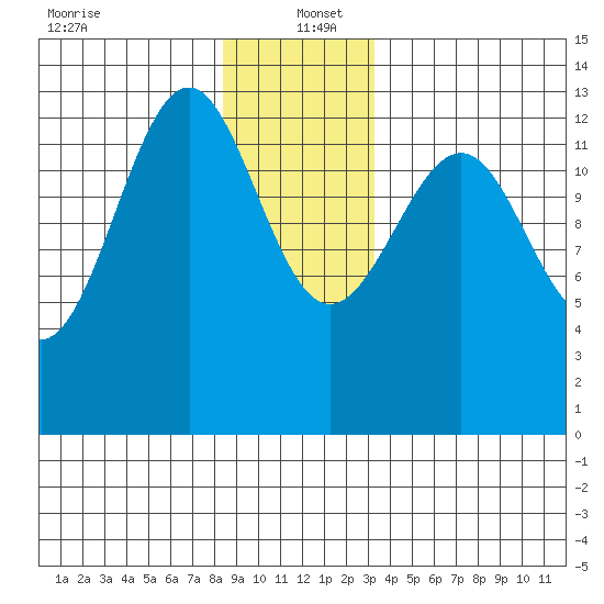 Point Lockwood tide chart for Monday, December 23, 2024