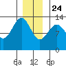 Point Lockwood tide chart for Tuesday, December 24, 2024