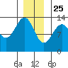 Point Lockwood tide chart for Wednesday, December 25, 2024
