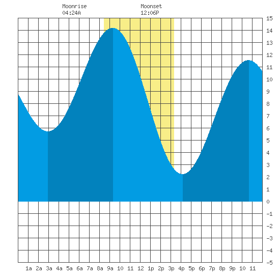 Point Lockwood tide chart for Thursday, December 26, 2024