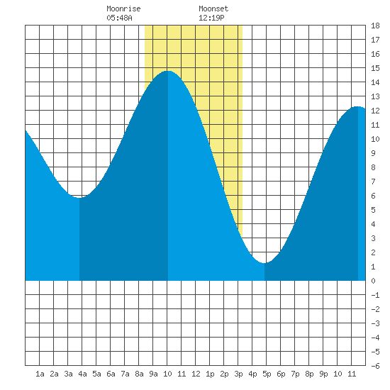 Point Lockwood tide chart for Friday, December 27, 2024