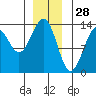 Point Lockwood tide chart for Saturday, December 28, 2024