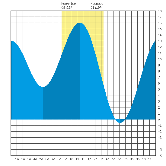 Point Lockwood tide chart for Sunday, December 29, 2024