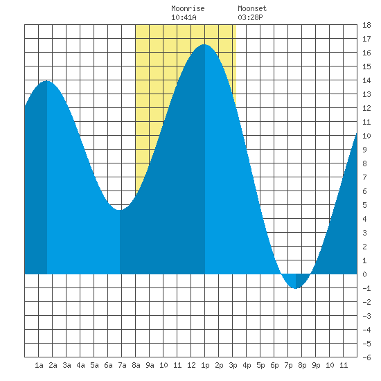 Point Lockwood tide chart for Monday, December 2, 2024