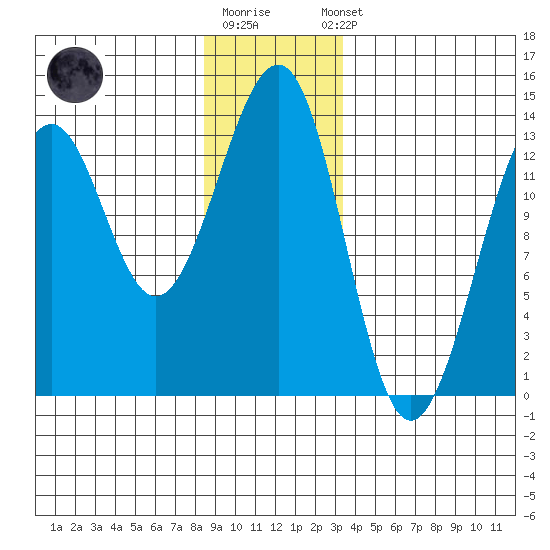 Point Lockwood tide chart for Monday, December 30, 2024