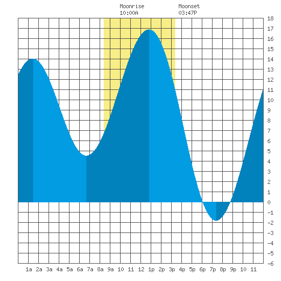 Point Lockwood tide chart for Tuesday, December 31, 2024