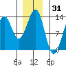 Point Lockwood tide chart for Tuesday, December 31, 2024