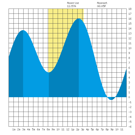 Point Lockwood tide chart for Wednesday, December 4, 2024