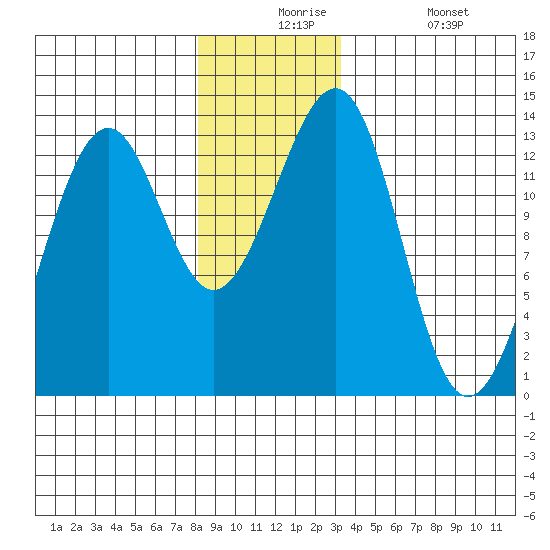 Point Lockwood tide chart for Thursday, December 5, 2024