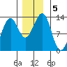 Point Lockwood tide chart for Thursday, December 5, 2024