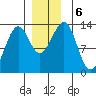 Point Lockwood tide chart for Friday, December 6, 2024
