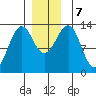 Point Lockwood tide chart for Saturday, December 7, 2024