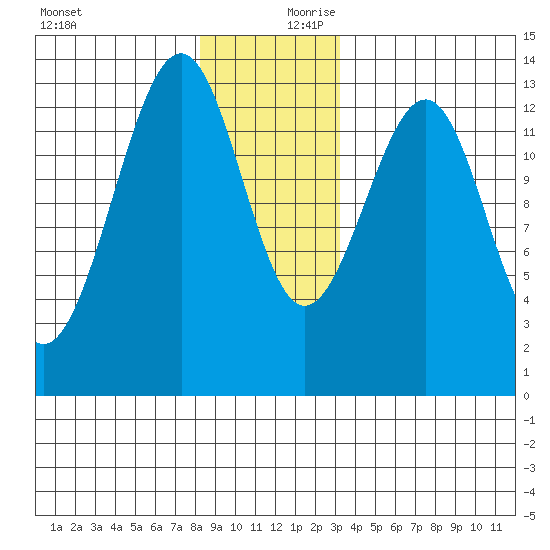 Point Lockwood tide chart for Monday, December 9, 2024
