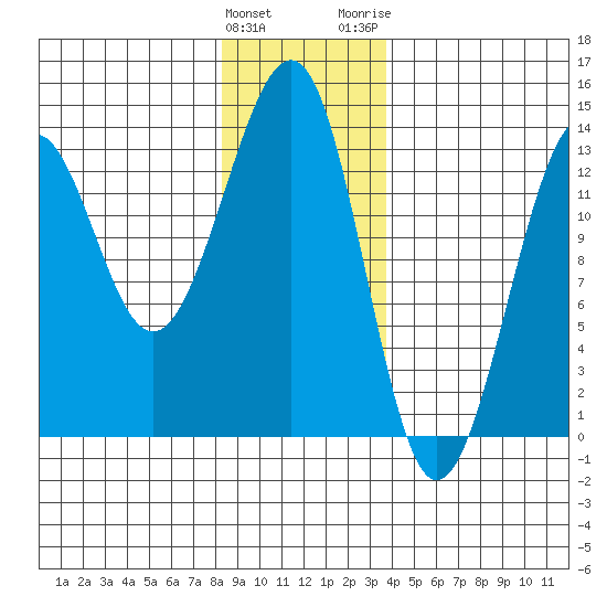 Point Lockwood tide chart for Sunday, January 12, 2025
