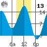 Point Lockwood tide chart for Monday, January 13, 2025