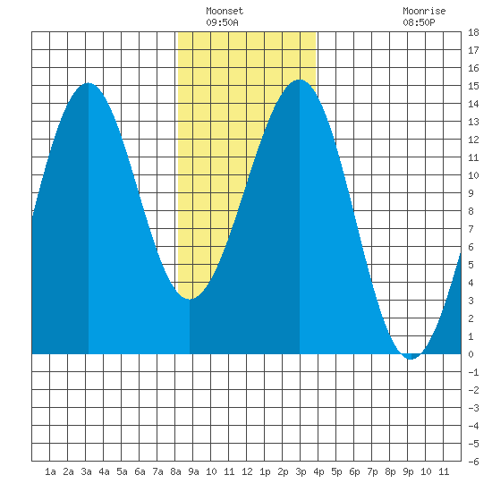 Point Lockwood tide chart for Friday, January 17, 2025