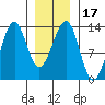 Point Lockwood tide chart for Friday, January 17, 2025