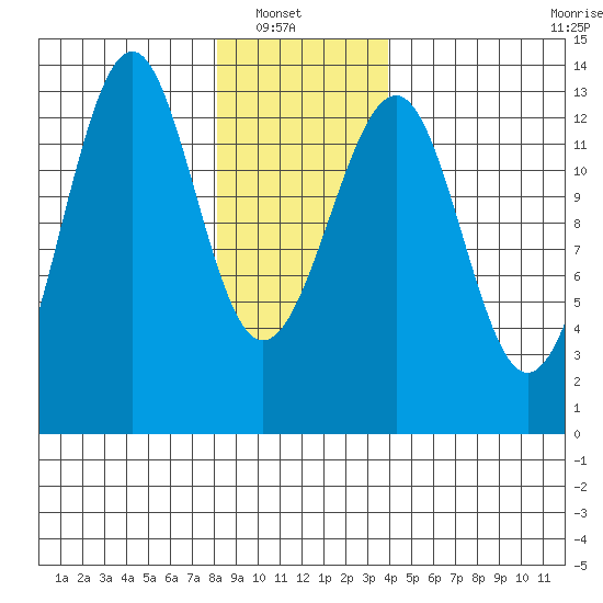 Point Lockwood tide chart for Sunday, January 19, 2025