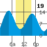 Point Lockwood tide chart for Sunday, January 19, 2025