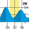 Point Lockwood tide chart for Monday, January 20, 2025