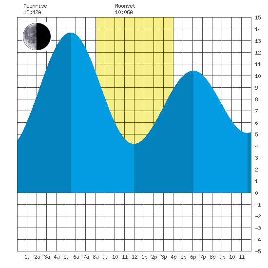Point Lockwood tide chart for Tuesday, January 21, 2025