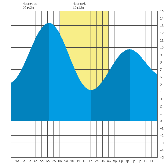 Point Lockwood tide chart for Wednesday, January 22, 2025