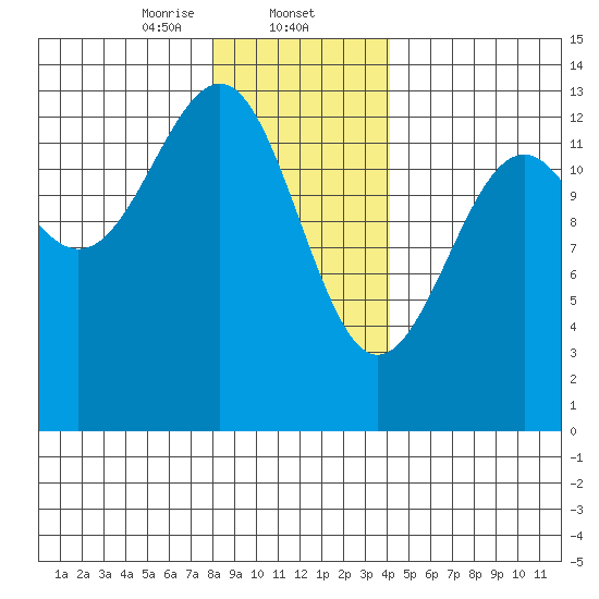 Point Lockwood tide chart for Friday, January 24, 2025