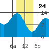Point Lockwood tide chart for Friday, January 24, 2025