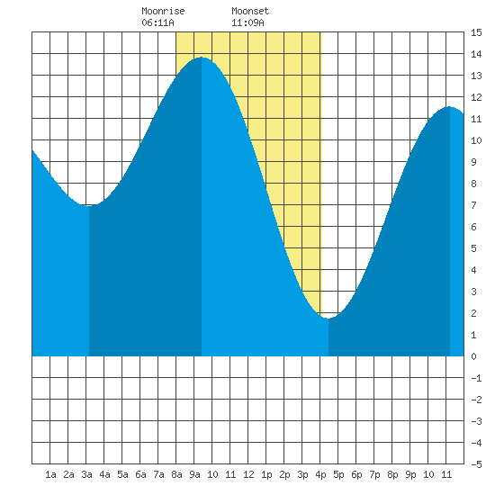 Point Lockwood tide chart for Saturday, January 25, 2025