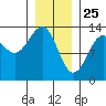 Point Lockwood tide chart for Saturday, January 25, 2025