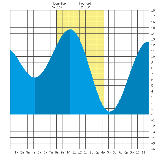 Point Lockwood tide chart for Sunday, January 26, 2025