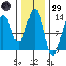 Point Lockwood tide chart for Wednesday, January 29, 2025
