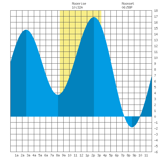 Point Lockwood tide chart for Thursday, January 2, 2025
