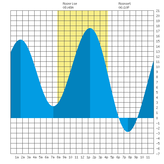 Point Lockwood tide chart for Thursday, January 30, 2025