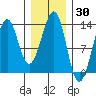 Point Lockwood tide chart for Thursday, January 30, 2025