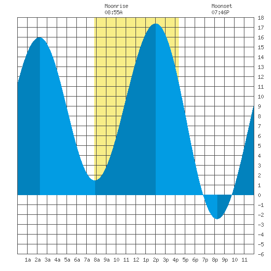 Point Lockwood tide chart for Friday, January 31, 2025