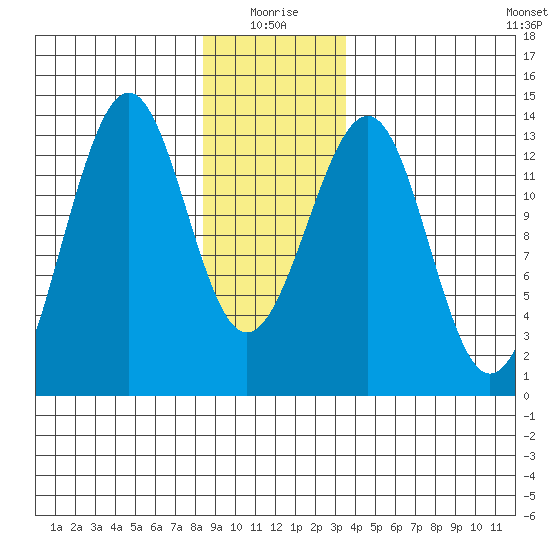 Point Lockwood tide chart for Sunday, January 5, 2025