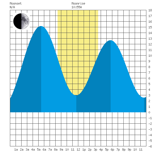 Point Lockwood tide chart for Monday, January 6, 2025