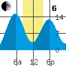 Point Lockwood tide chart for Monday, January 6, 2025